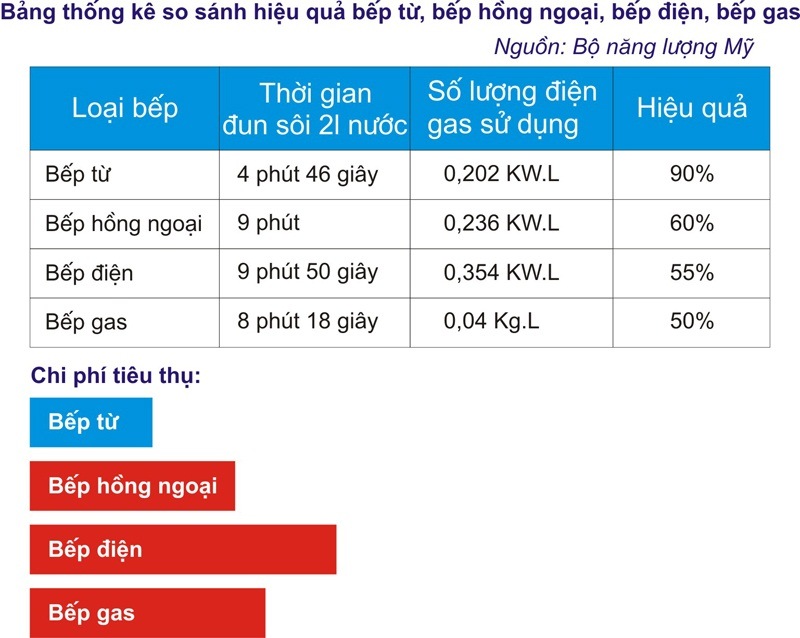 So sánh chi phí bếp từ và bếp ga